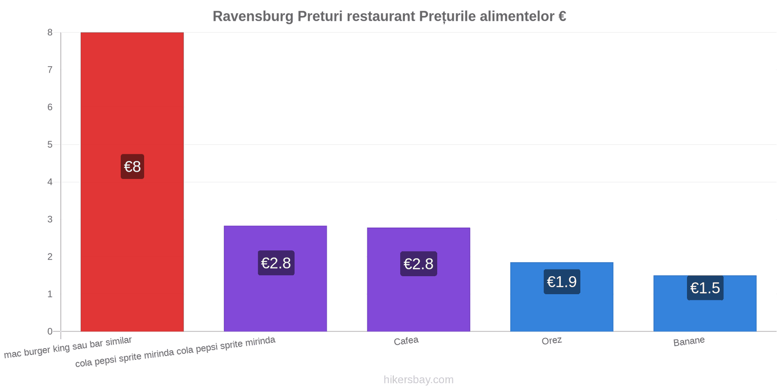 Ravensburg schimbări de prețuri hikersbay.com