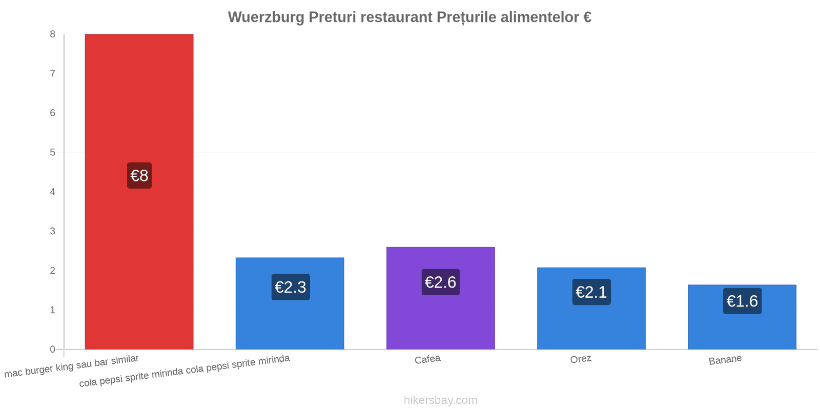 Wuerzburg schimbări de prețuri hikersbay.com