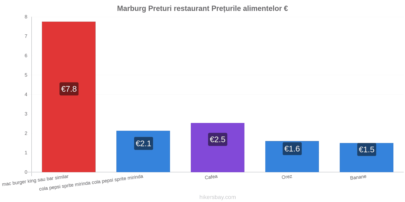 Marburg schimbări de prețuri hikersbay.com