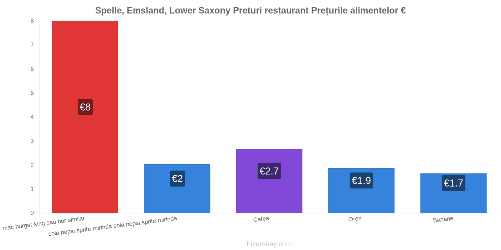 Spelle, Emsland, Lower Saxony schimbări de prețuri hikersbay.com