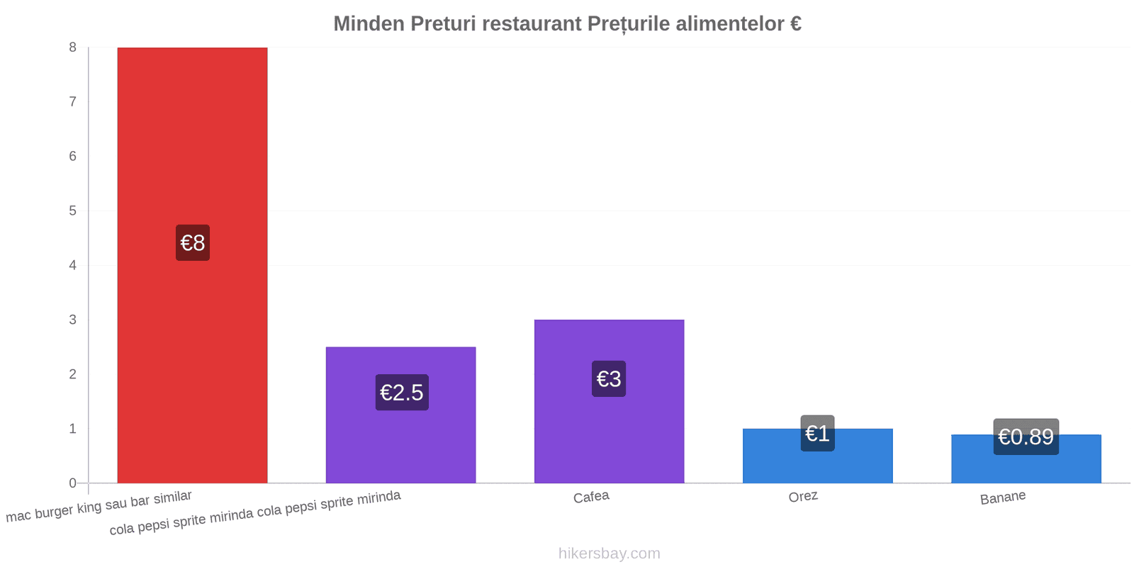 Minden schimbări de prețuri hikersbay.com