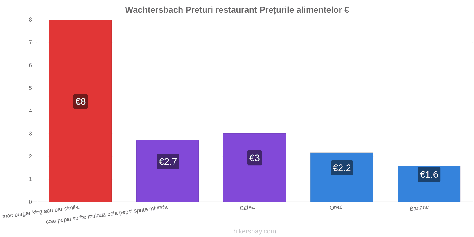 Wachtersbach schimbări de prețuri hikersbay.com