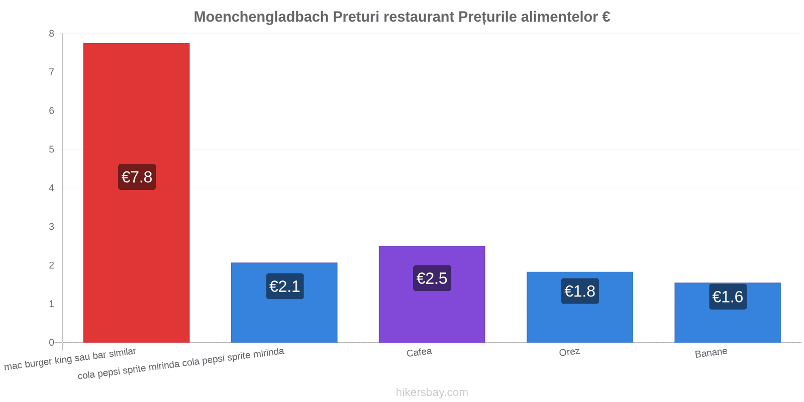 Moenchengladbach schimbări de prețuri hikersbay.com