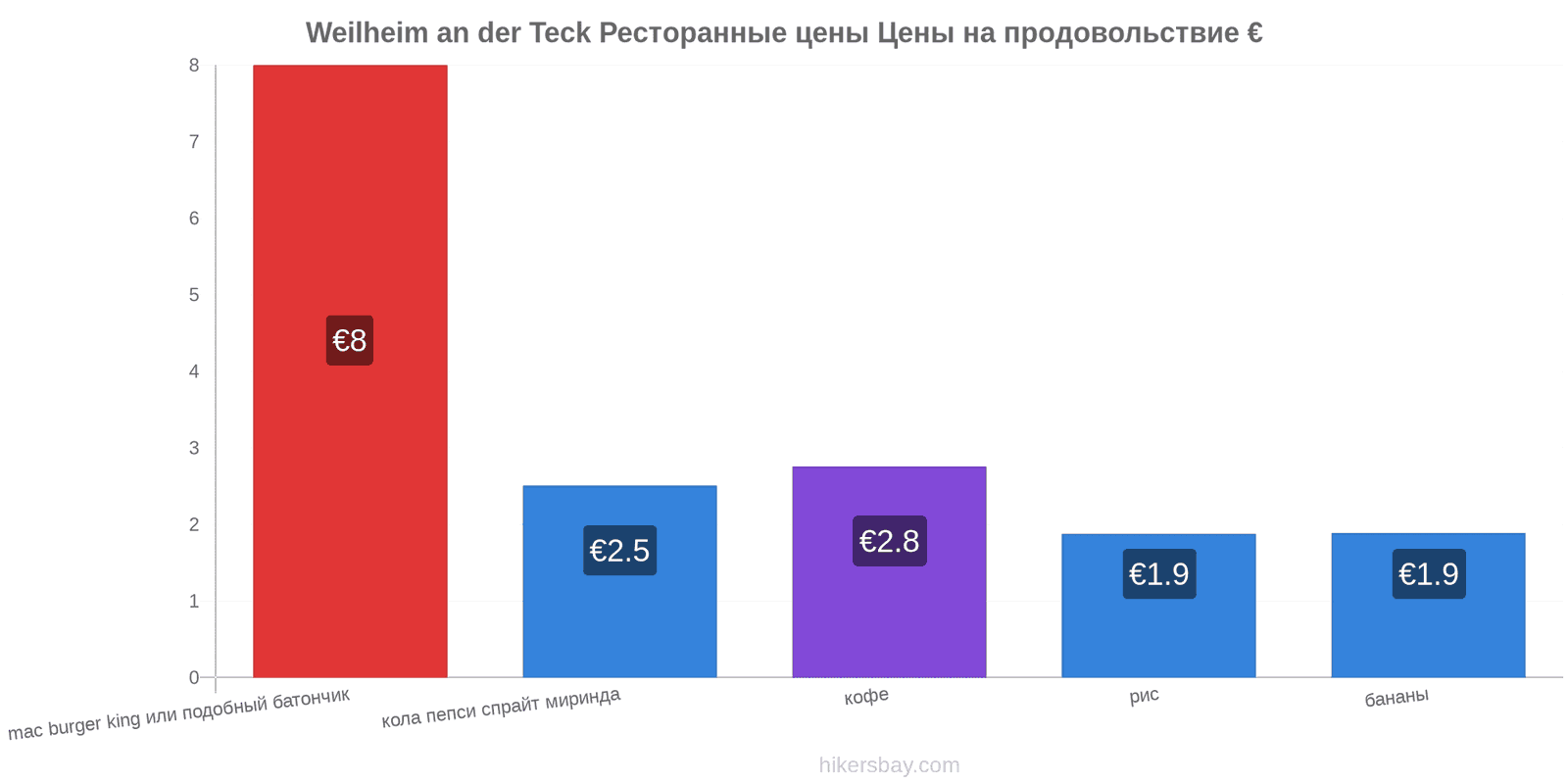 Weilheim an der Teck изменения цен hikersbay.com