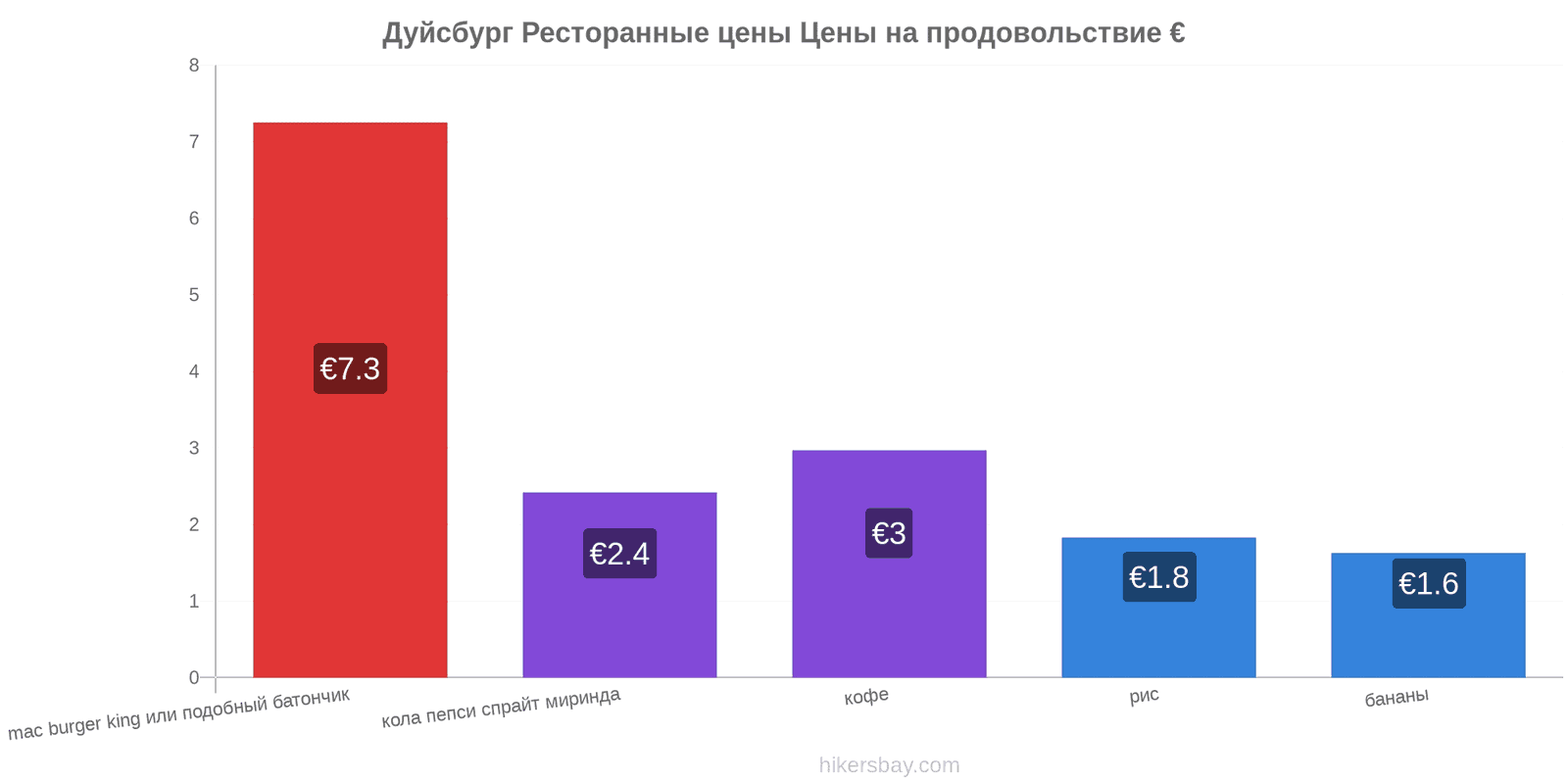 Дуйсбург изменения цен hikersbay.com