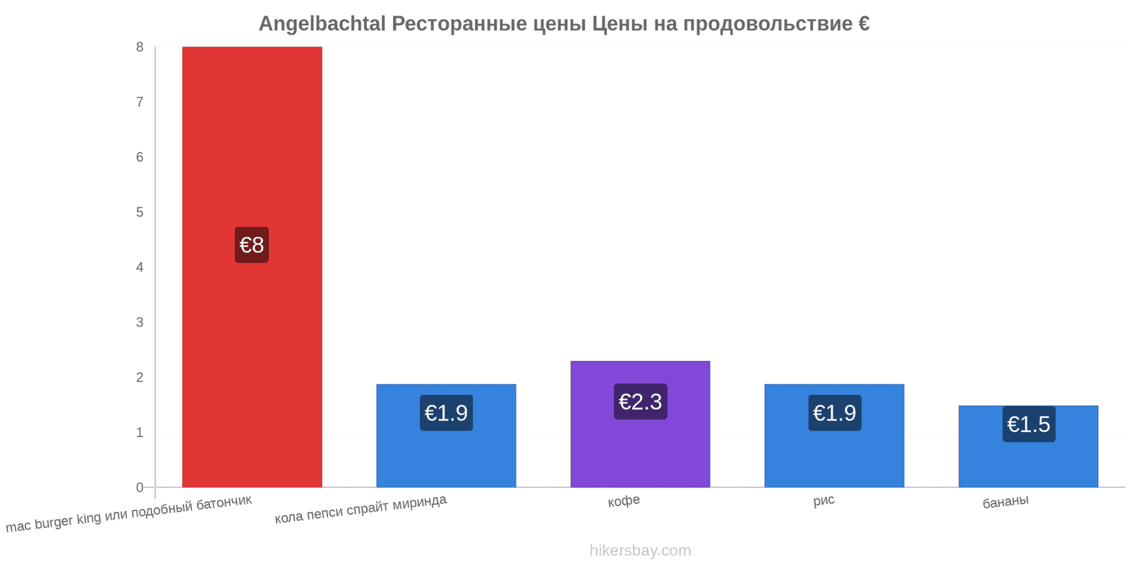 Angelbachtal изменения цен hikersbay.com