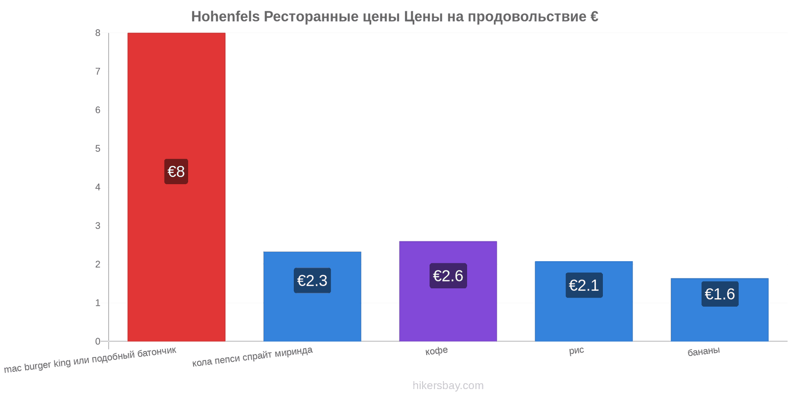 Hohenfels изменения цен hikersbay.com