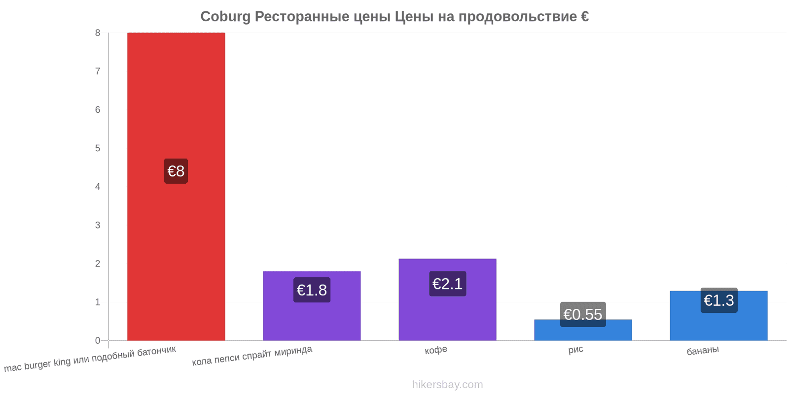 Coburg изменения цен hikersbay.com