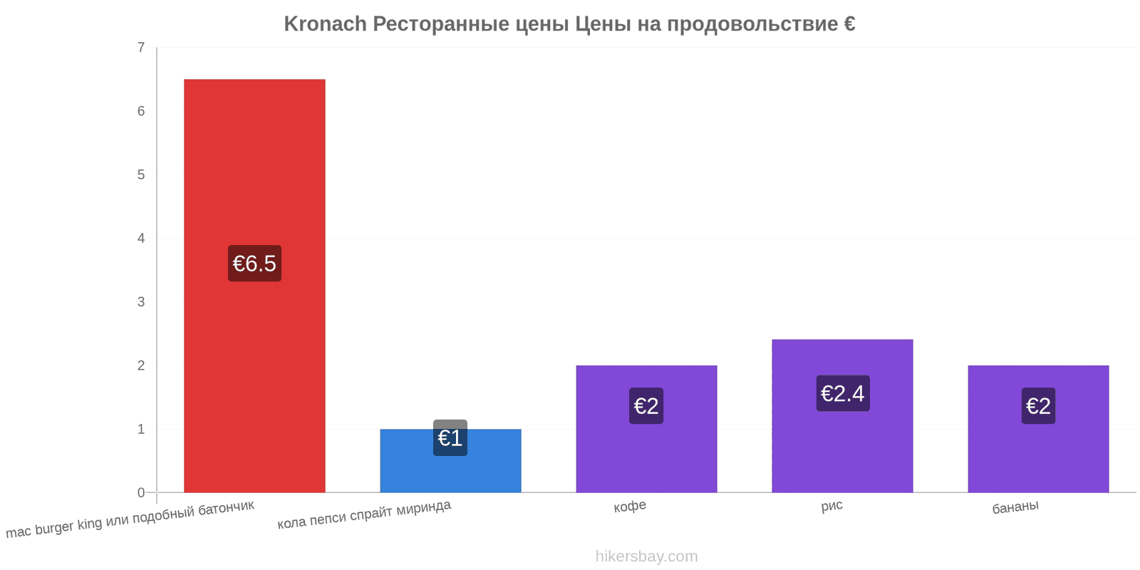 Kronach изменения цен hikersbay.com