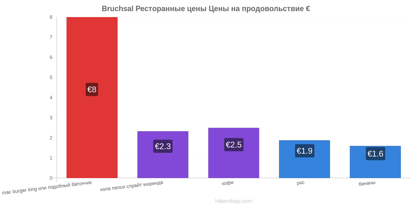 Bruchsal изменения цен hikersbay.com