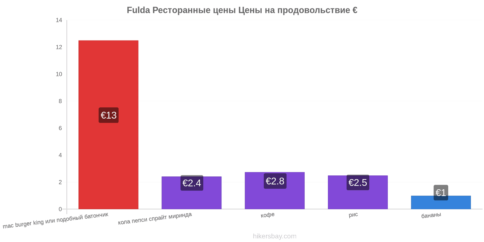 Fulda изменения цен hikersbay.com