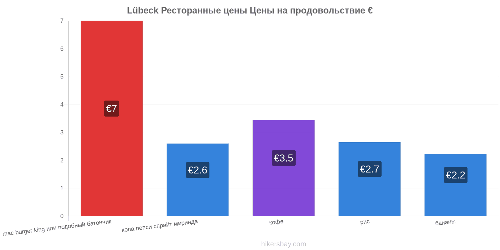 Lübeck изменения цен hikersbay.com