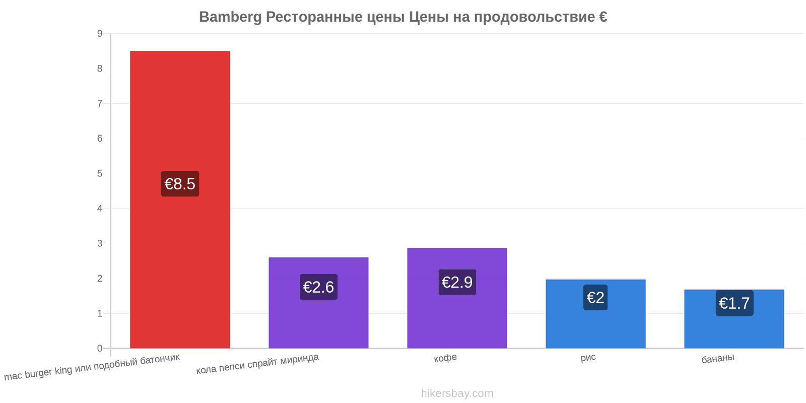 Bamberg изменения цен hikersbay.com