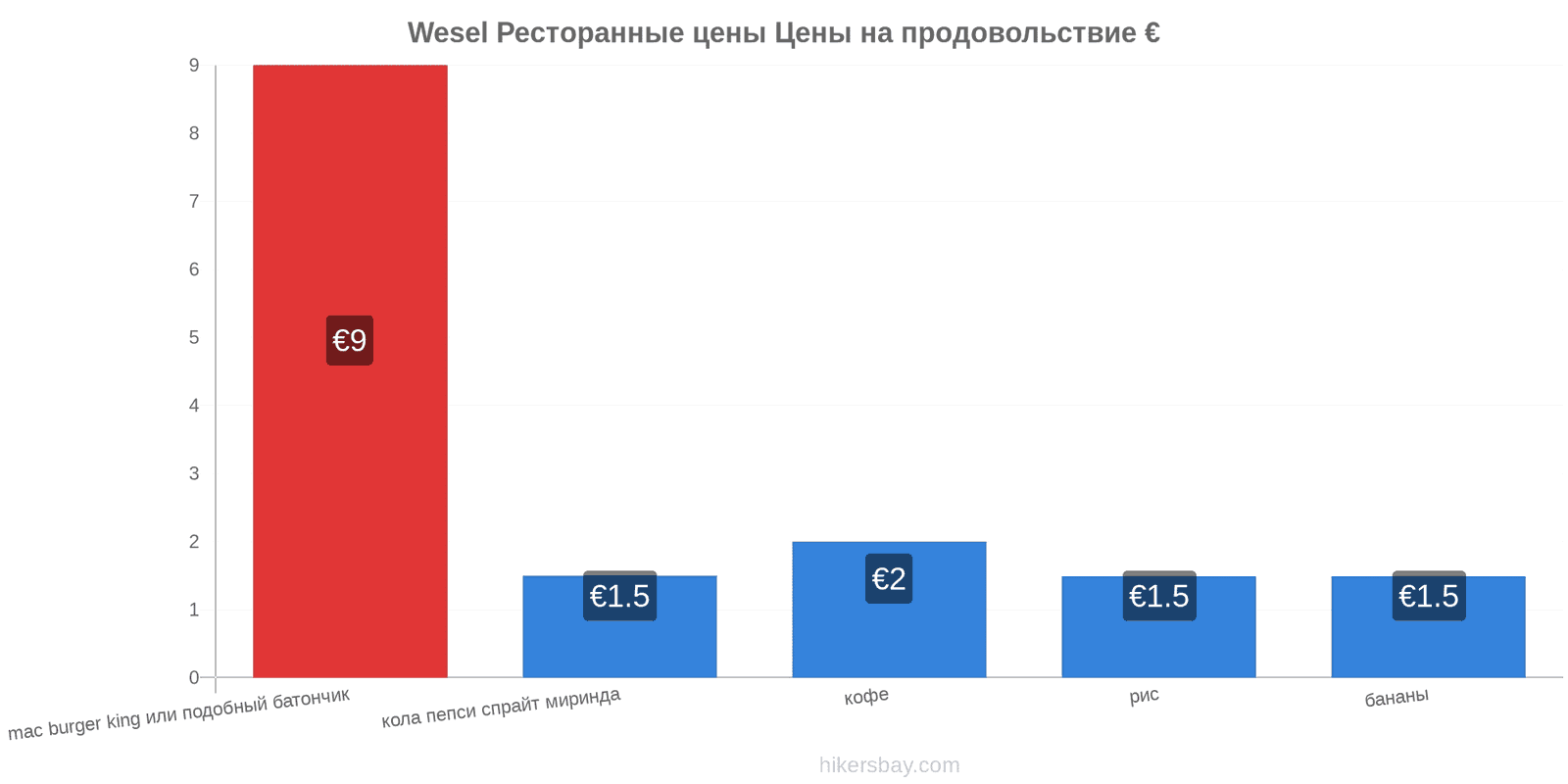 Wesel изменения цен hikersbay.com