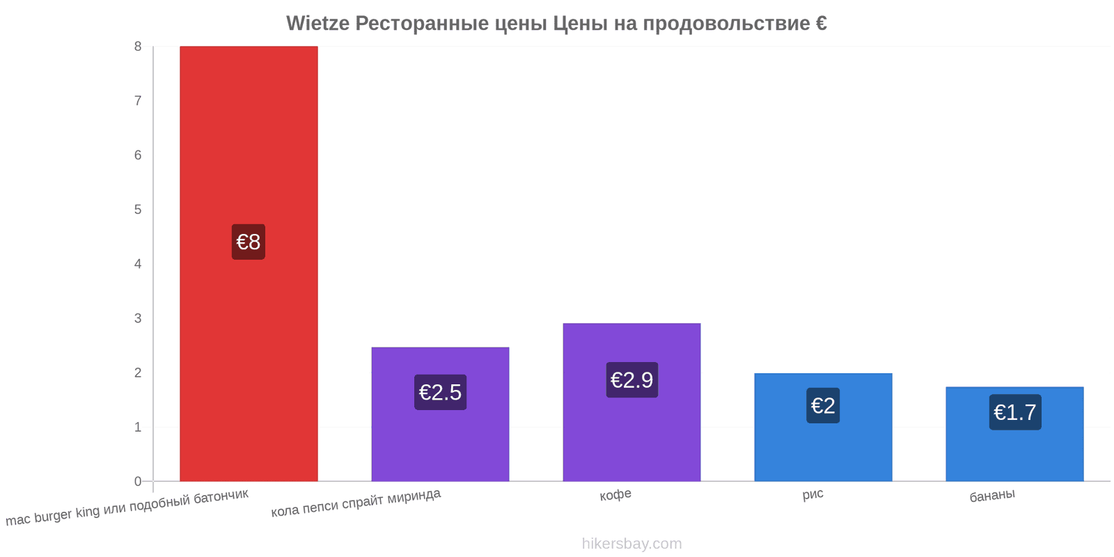 Wietze изменения цен hikersbay.com