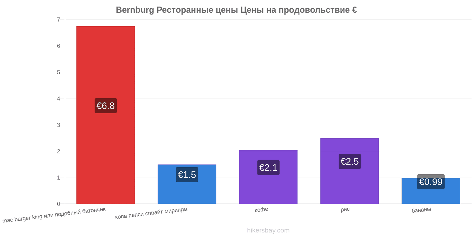 Bernburg изменения цен hikersbay.com