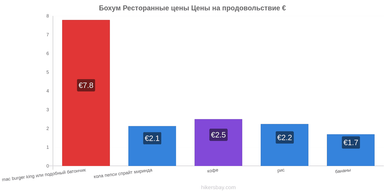 Бохум изменения цен hikersbay.com