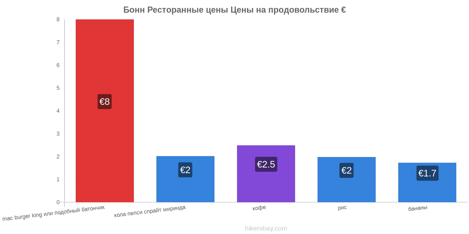 Бонн изменения цен hikersbay.com