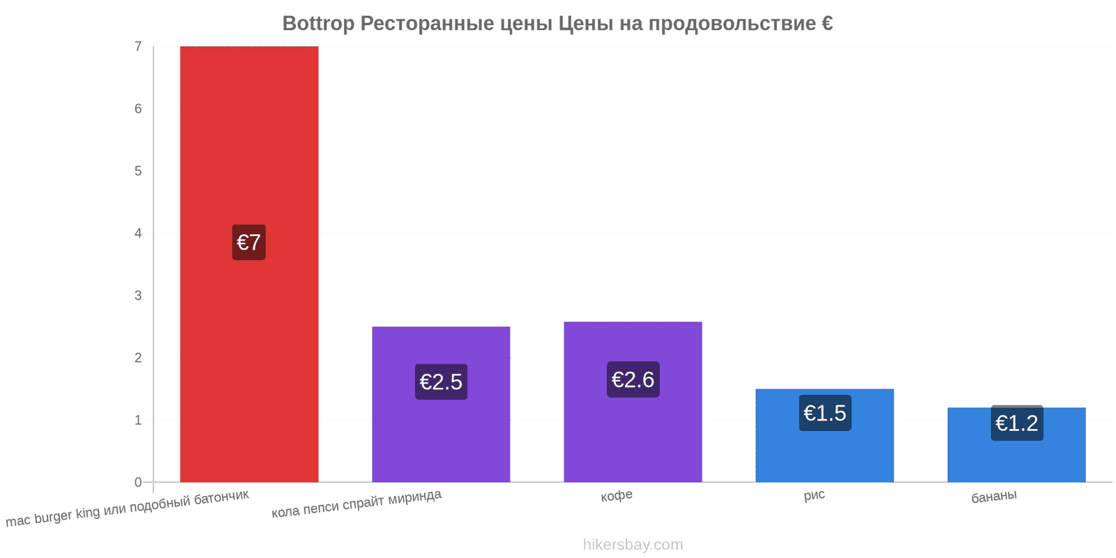 Bottrop изменения цен hikersbay.com