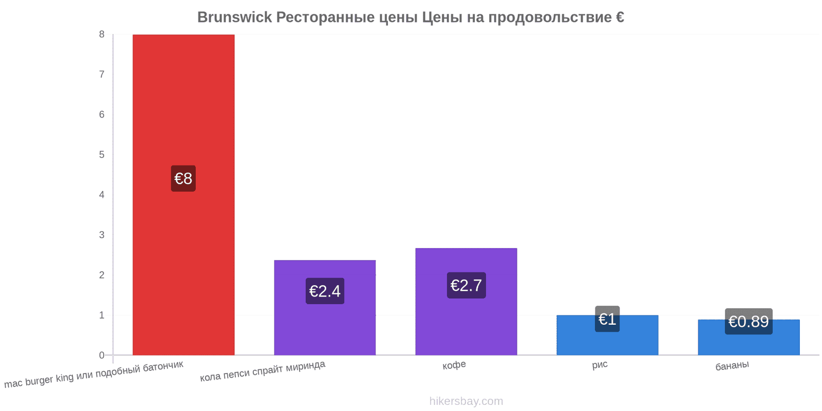 Brunswick изменения цен hikersbay.com