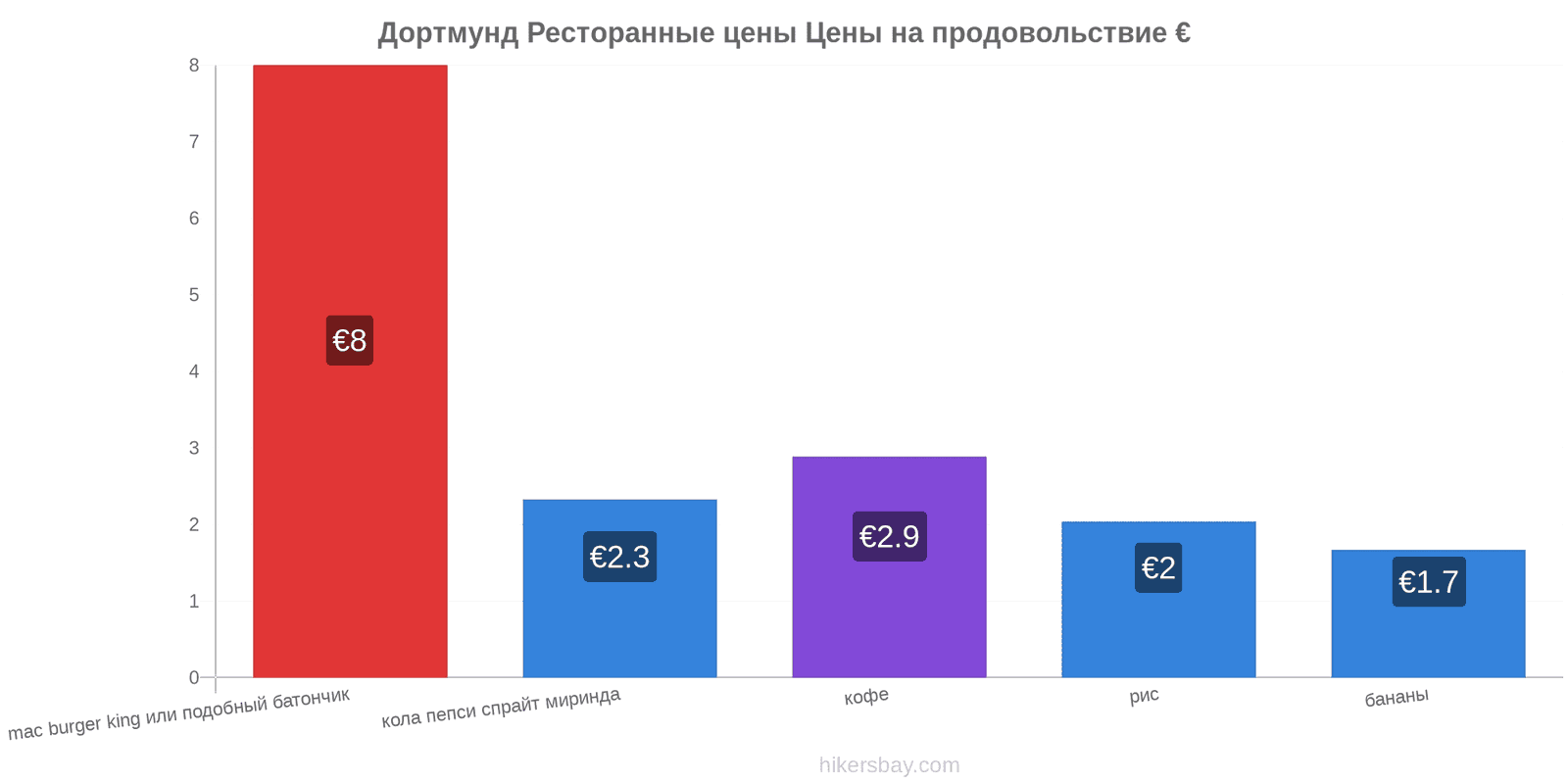 Дортмунд изменения цен hikersbay.com