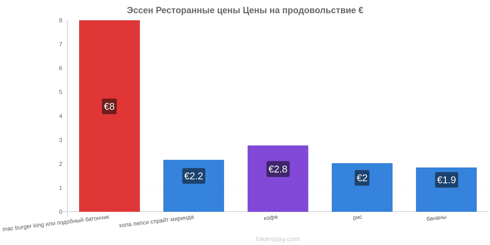 Эссен изменения цен hikersbay.com