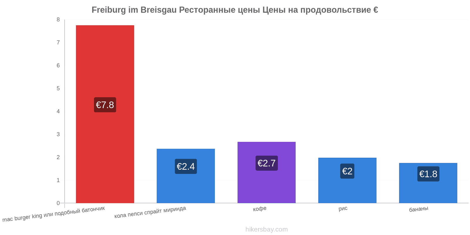 Freiburg im Breisgau изменения цен hikersbay.com