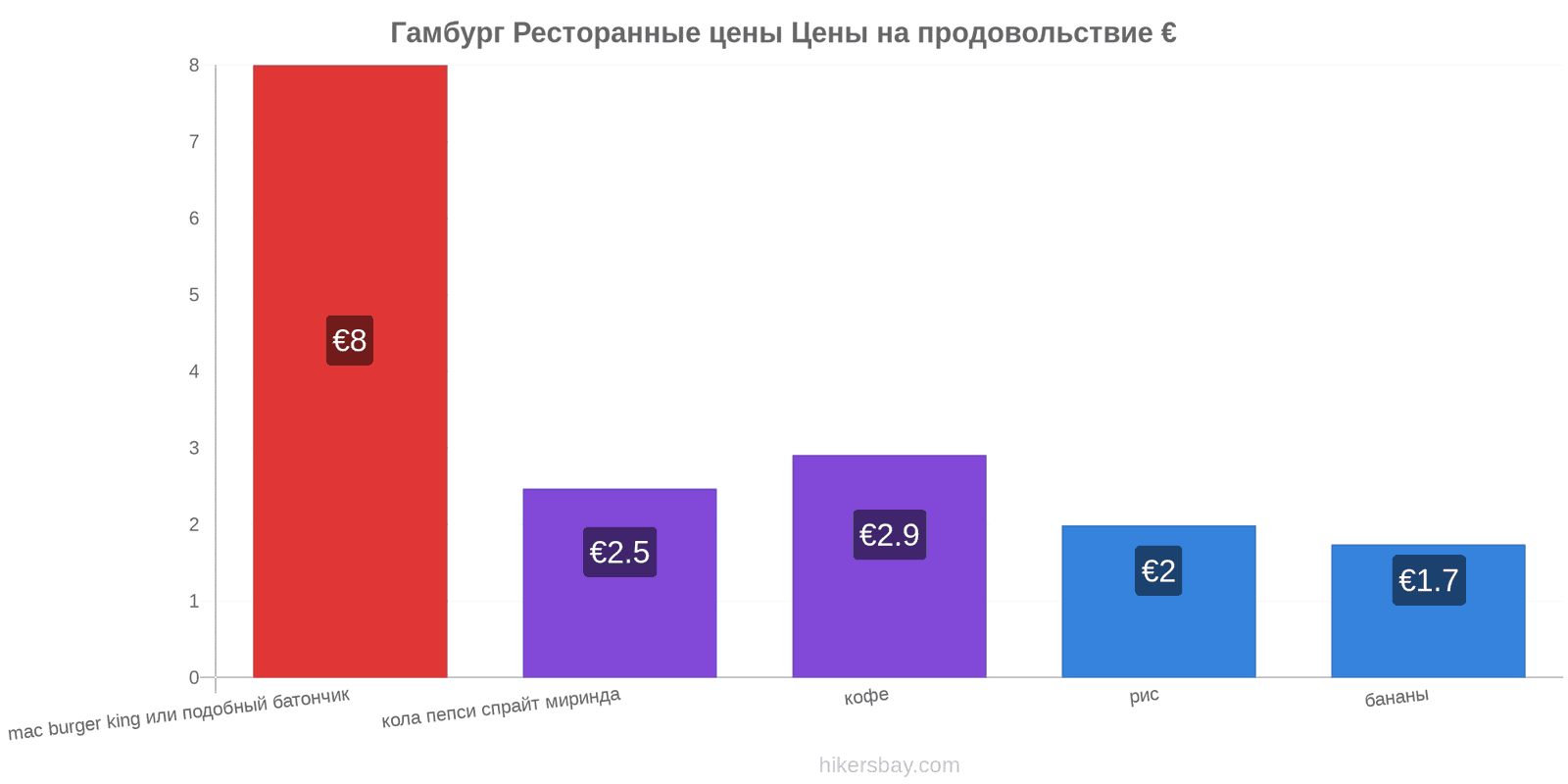 Гамбург изменения цен hikersbay.com