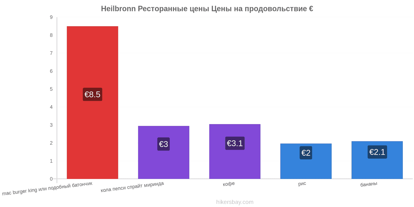 Heilbronn изменения цен hikersbay.com