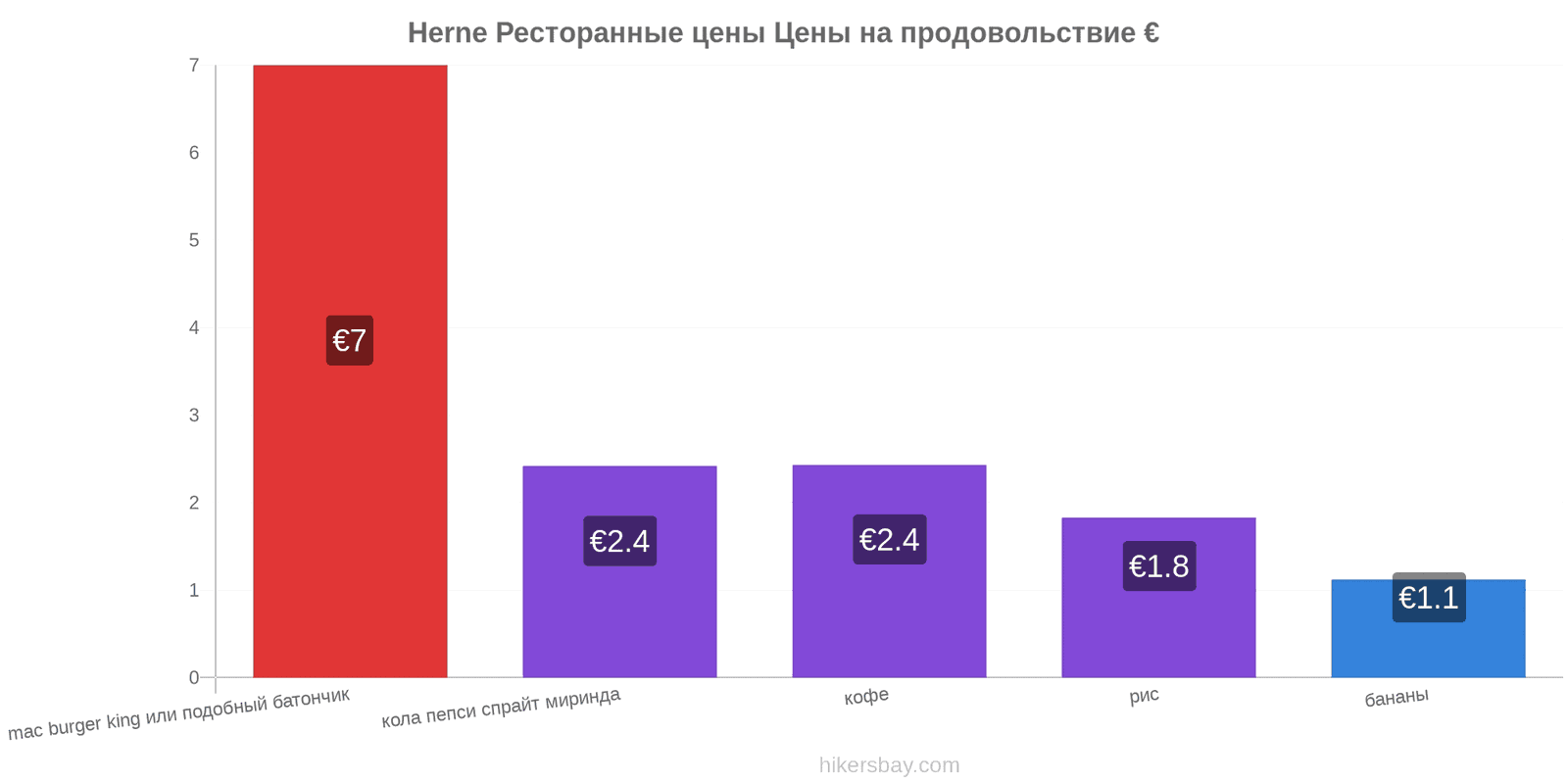 Herne изменения цен hikersbay.com