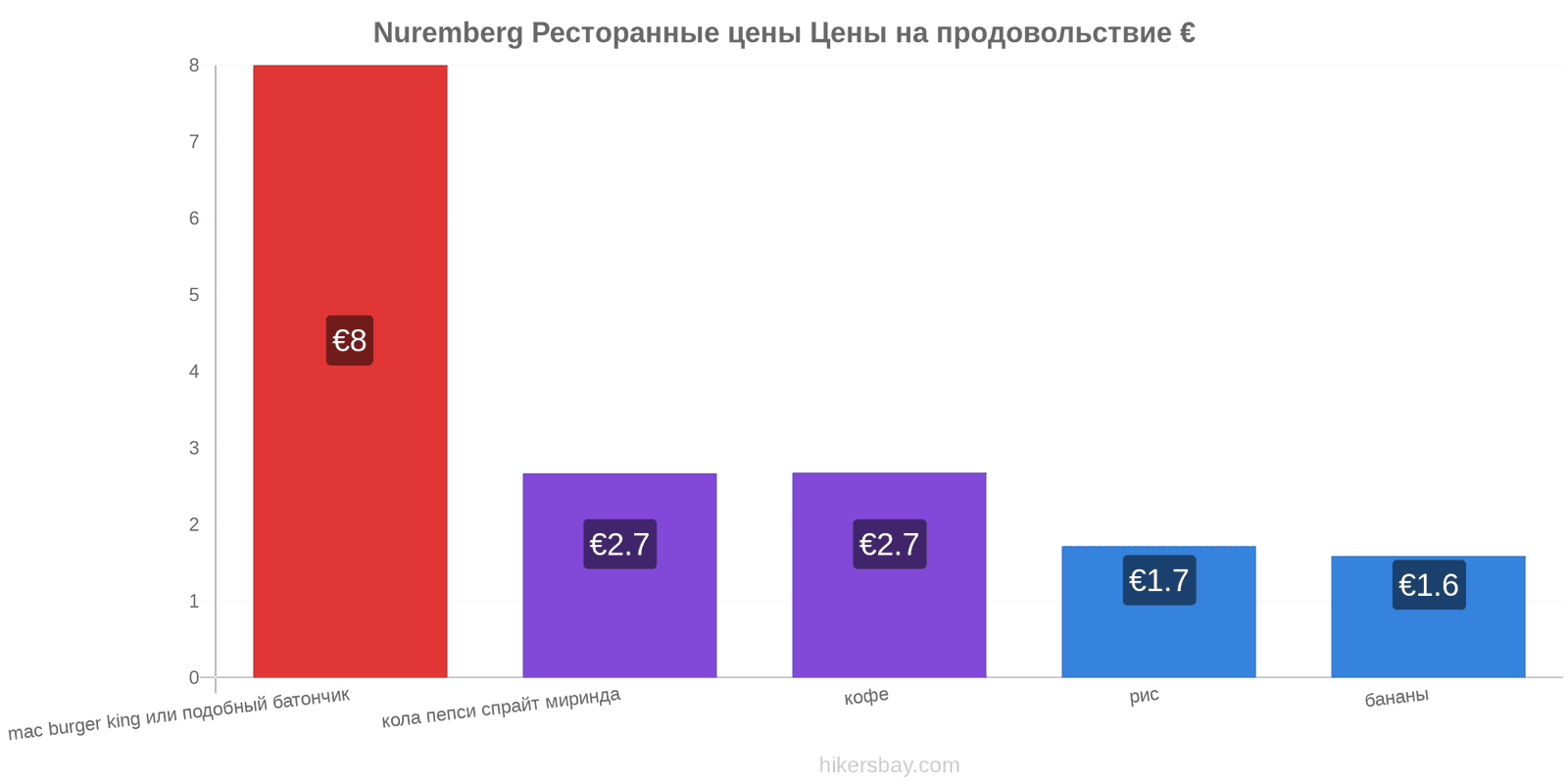 Nuremberg изменения цен hikersbay.com