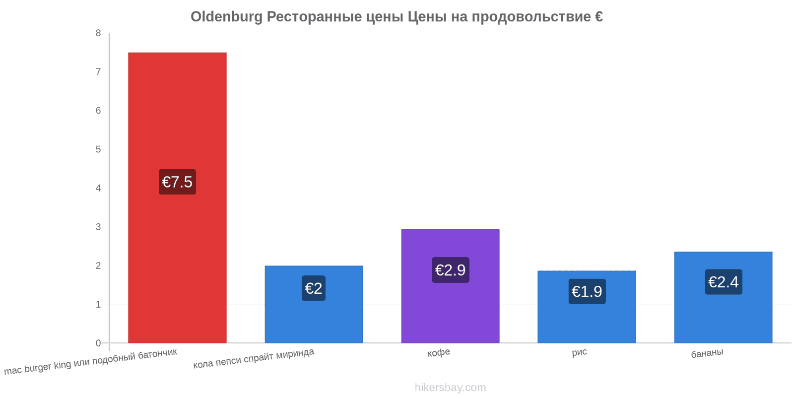 Oldenburg изменения цен hikersbay.com