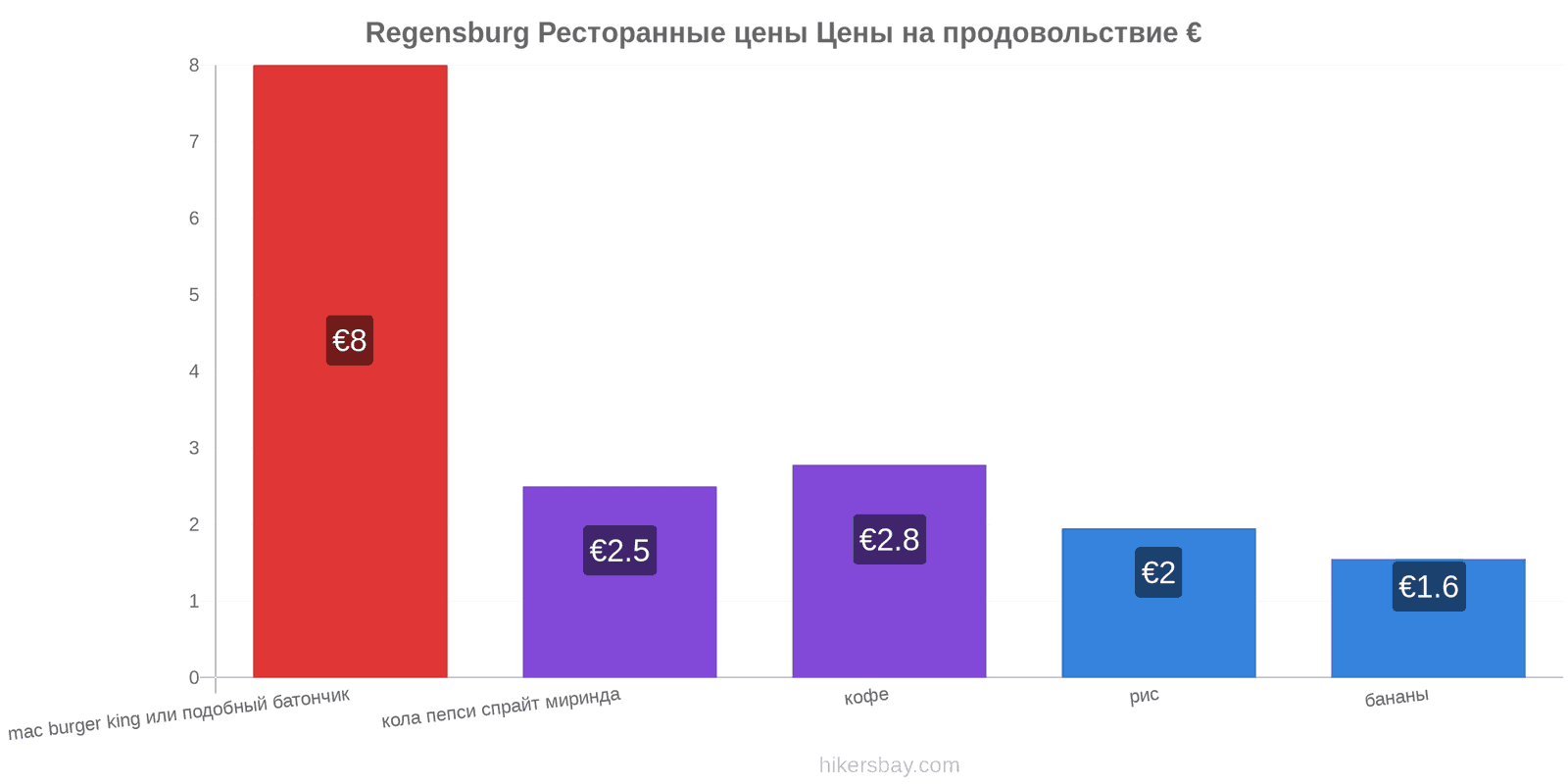 Regensburg изменения цен hikersbay.com