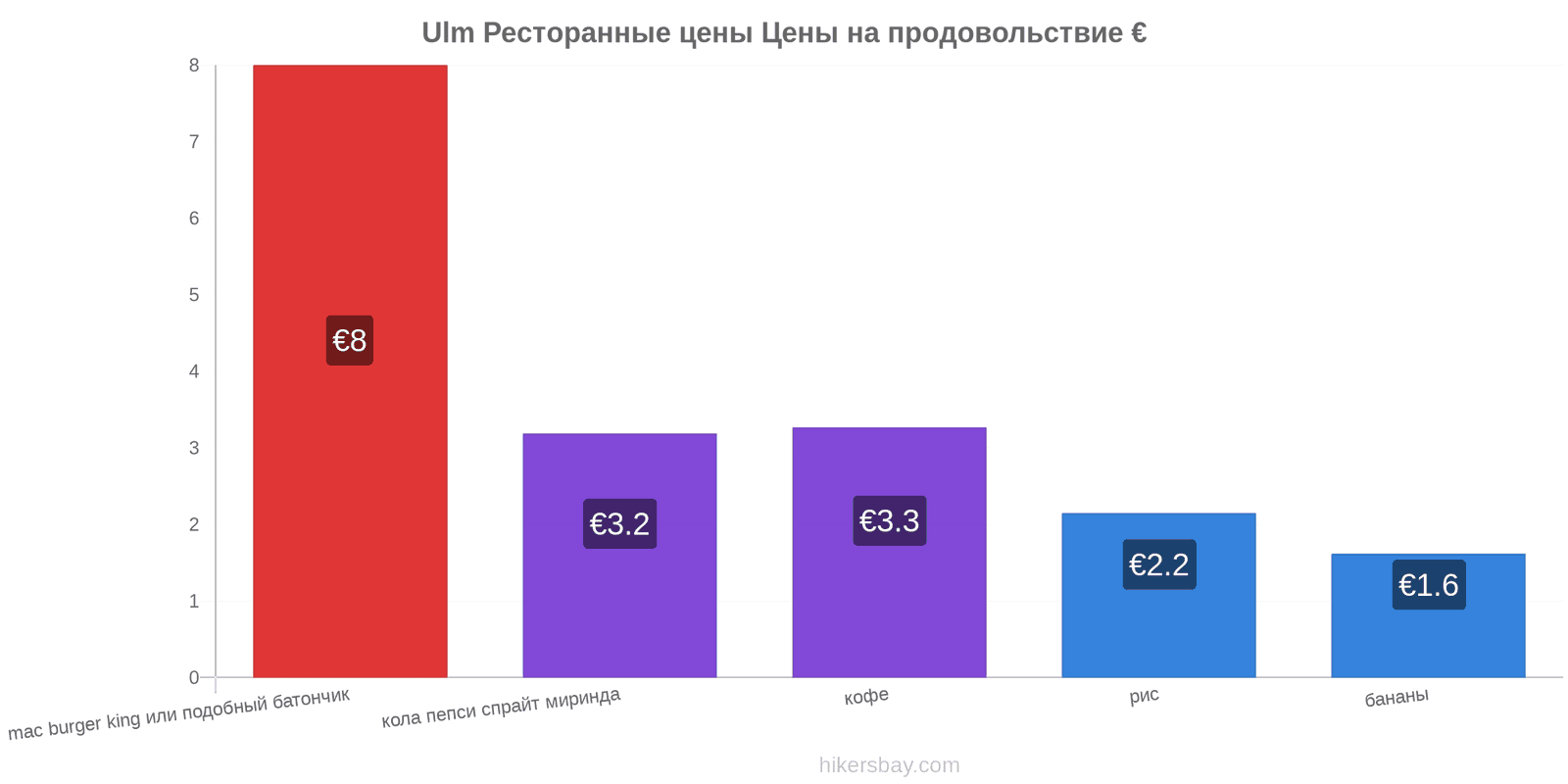 Ulm изменения цен hikersbay.com