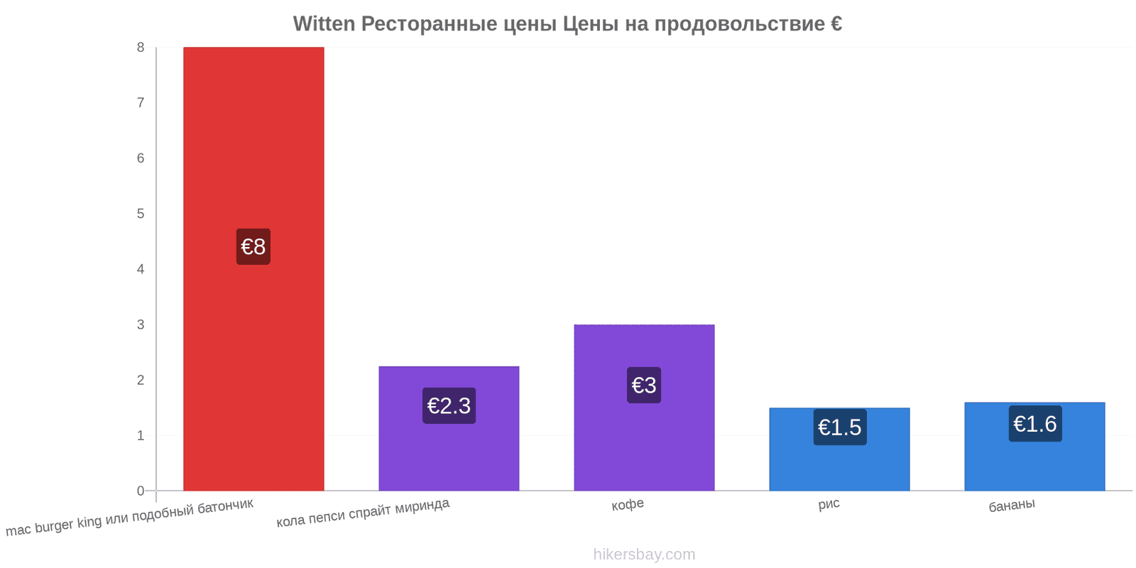 Witten изменения цен hikersbay.com