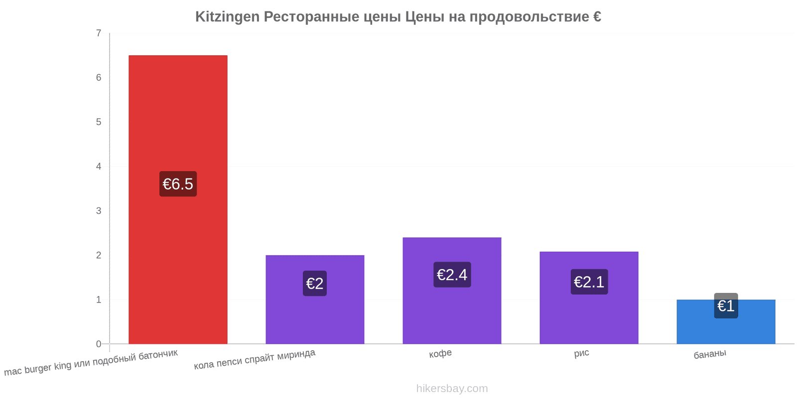 Kitzingen изменения цен hikersbay.com