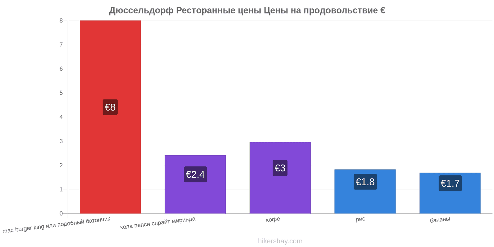 Дюссельдорф изменения цен hikersbay.com