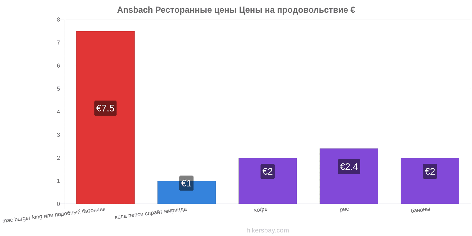 Ansbach изменения цен hikersbay.com