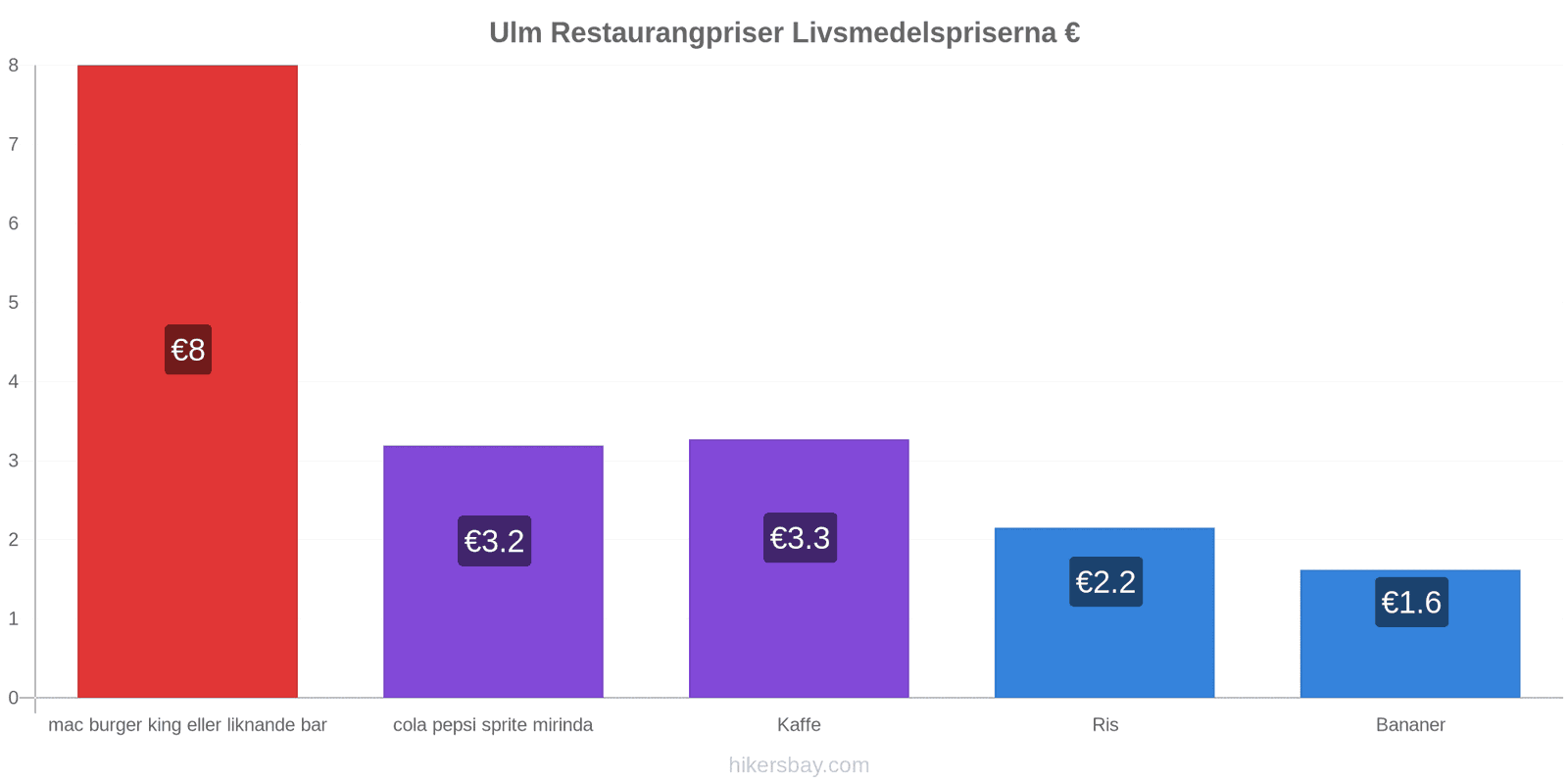 Ulm prisändringar hikersbay.com