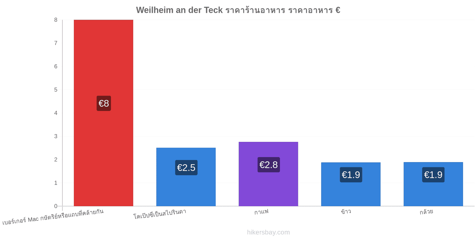 Weilheim an der Teck การเปลี่ยนแปลงราคา hikersbay.com