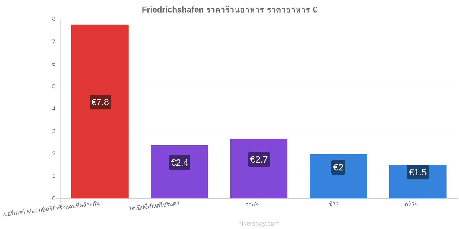 Friedrichshafen การเปลี่ยนแปลงราคา hikersbay.com