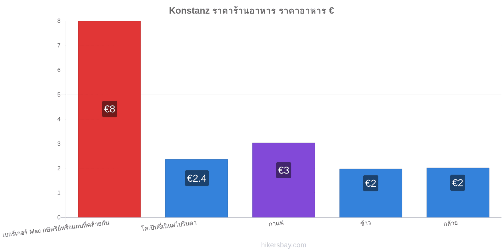 Konstanz การเปลี่ยนแปลงราคา hikersbay.com