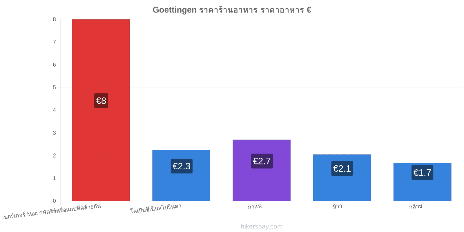 Goettingen การเปลี่ยนแปลงราคา hikersbay.com