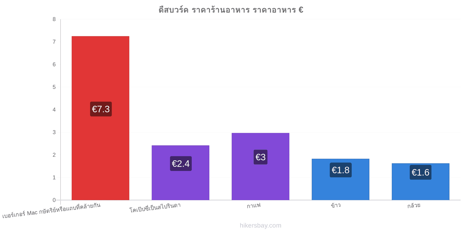 ดืสบวร์ค การเปลี่ยนแปลงราคา hikersbay.com