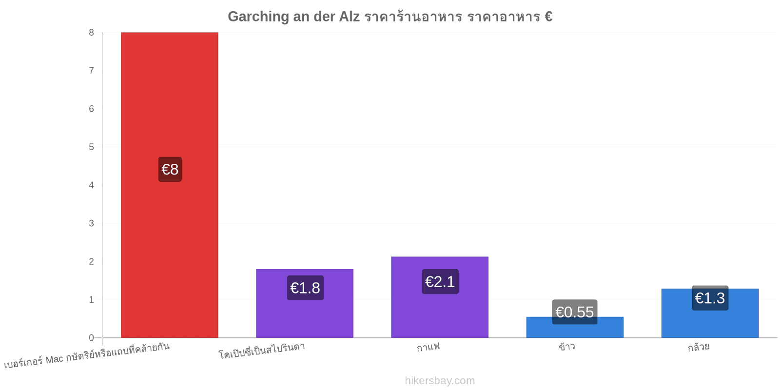 Garching an der Alz การเปลี่ยนแปลงราคา hikersbay.com