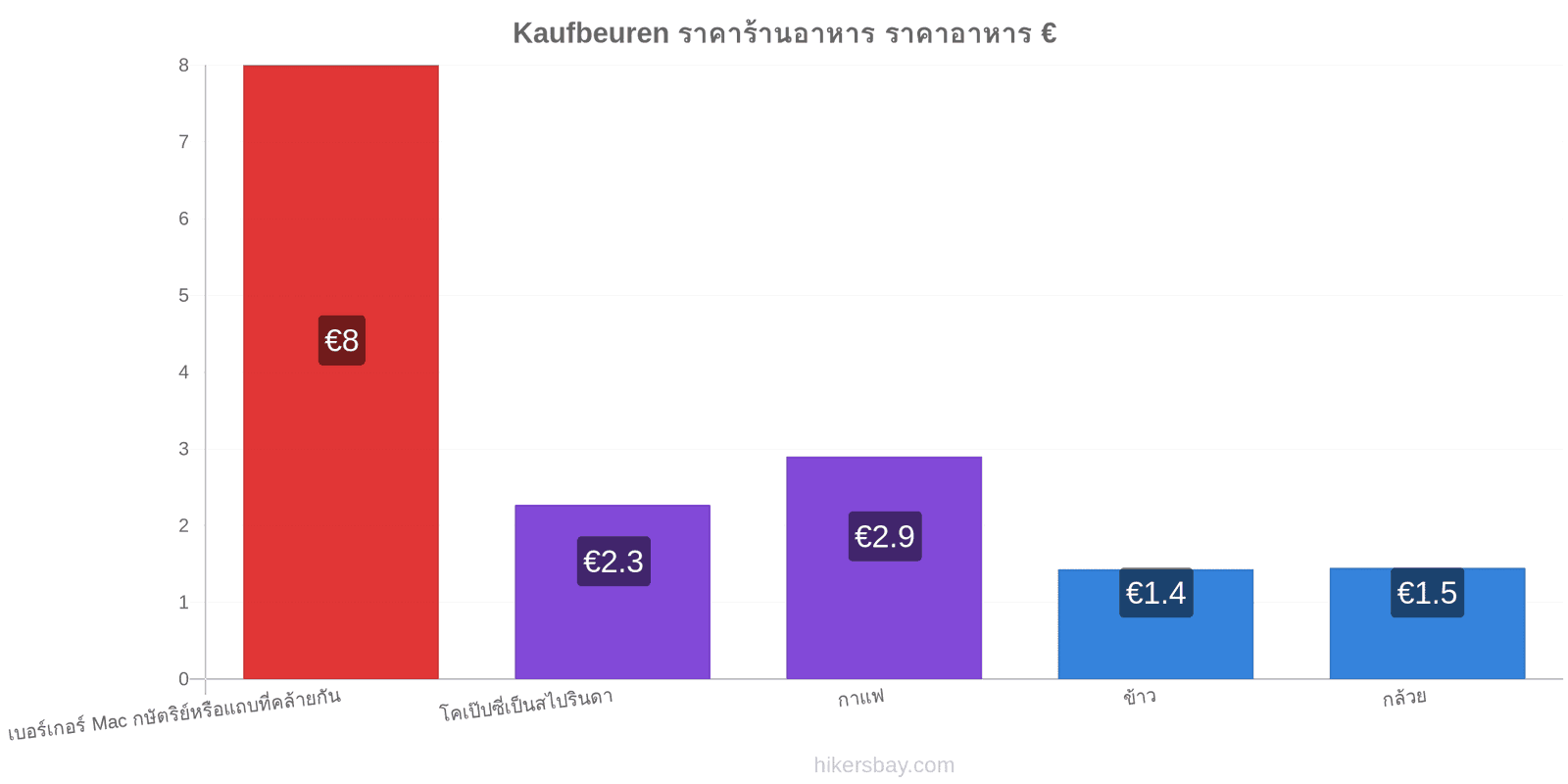 Kaufbeuren การเปลี่ยนแปลงราคา hikersbay.com