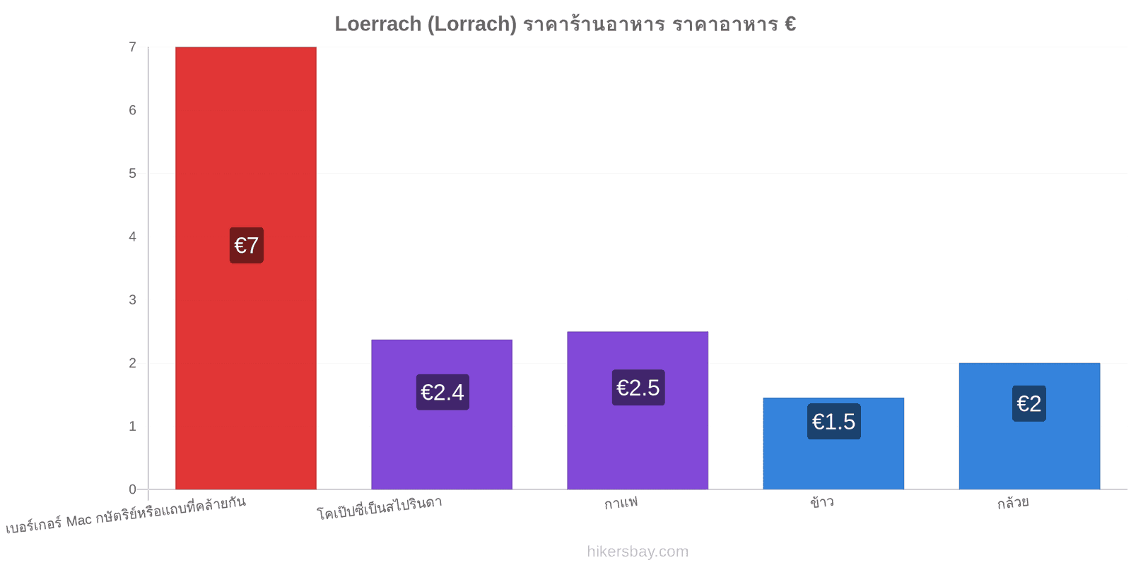 Loerrach (Lorrach) การเปลี่ยนแปลงราคา hikersbay.com