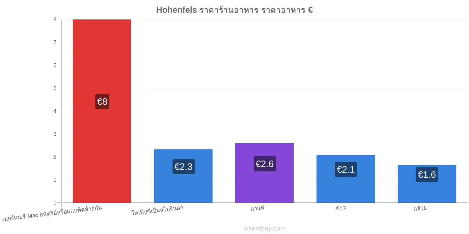 Hohenfels การเปลี่ยนแปลงราคา hikersbay.com