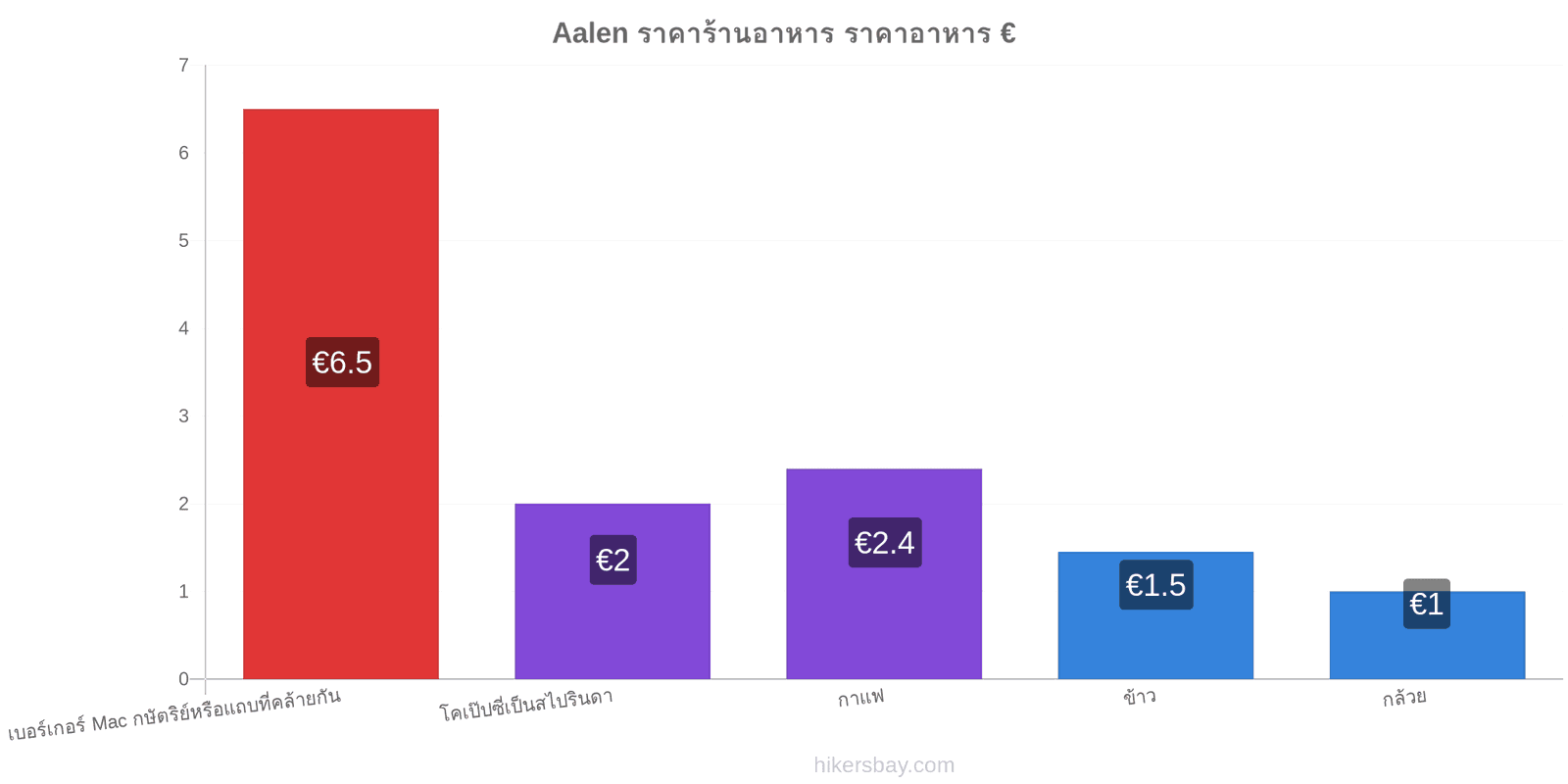 Aalen การเปลี่ยนแปลงราคา hikersbay.com