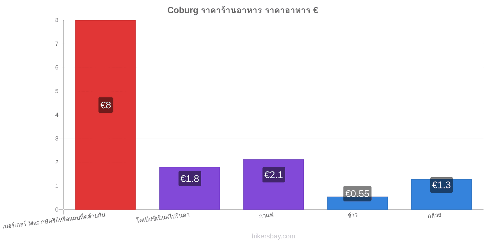 Coburg การเปลี่ยนแปลงราคา hikersbay.com